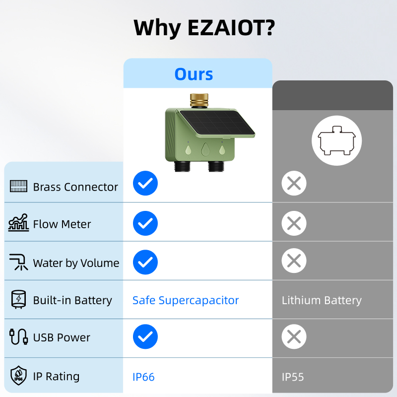 Temporizador de Riego WiFi de  - Smart Garden Zone reseña y precio